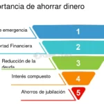 Del ahorro a la inversión: pasos clave para generar riqueza